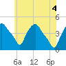 Troy tide chart for Wednesday, June 4, 2025