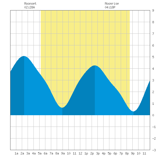 Troy tide chart for Friday, June 6, 2025