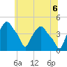Troy tide chart for Friday, June 6, 2025