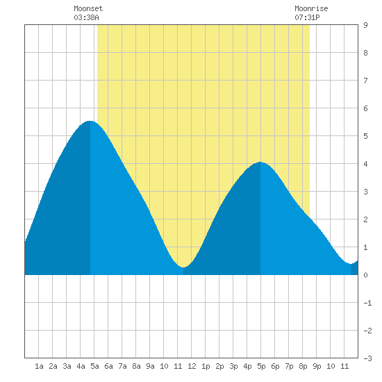 Troy tide chart for Monday, June 9, 2025