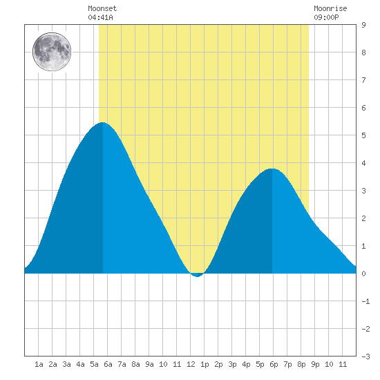Troy tide chart for Thursday, July 10, 2025
