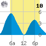 Troy tide chart for Thursday, July 10, 2025