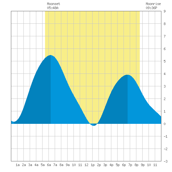 Troy tide chart for Friday, July 11, 2025