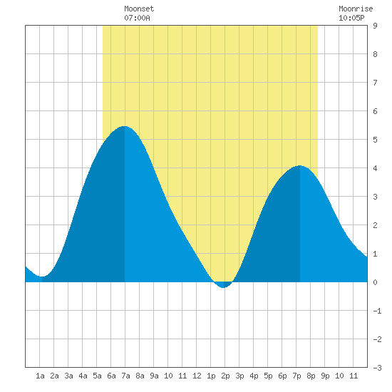 Troy tide chart for Saturday, July 12, 2025