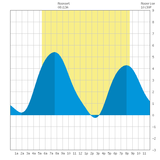 Troy tide chart for Sunday, July 13, 2025