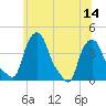 Troy tide chart for Monday, July 14, 2025