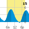 Troy tide chart for Tuesday, July 15, 2025