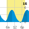 Troy tide chart for Wednesday, July 16, 2025