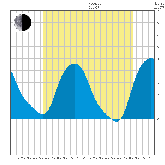 Troy tide chart for Thursday, July 17, 2025