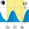 Troy tide chart for Thursday, July 17, 2025