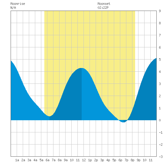 Troy tide chart for Friday, July 18, 2025