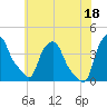 Troy tide chart for Friday, July 18, 2025