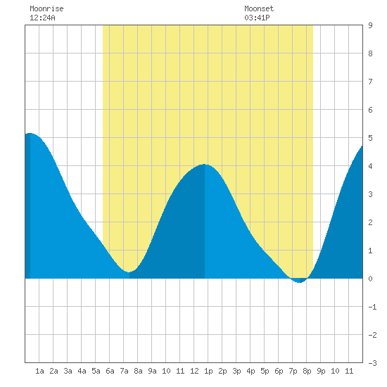Troy tide chart for Saturday, July 19, 2025