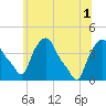 Troy tide chart for Tuesday, July 1, 2025