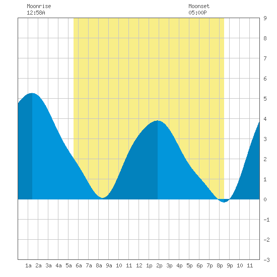 Troy tide chart for Sunday, July 20, 2025