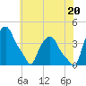 Troy tide chart for Sunday, July 20, 2025