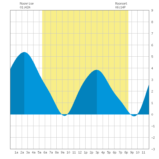 Troy tide chart for Monday, July 21, 2025