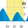 Troy tide chart for Monday, July 21, 2025