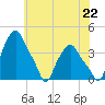 Troy tide chart for Tuesday, July 22, 2025