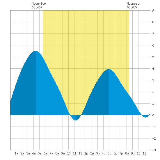 Troy tide chart for Wednesday, July 23, 2025
