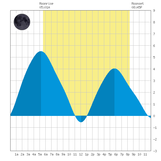 Troy tide chart for Thursday, July 24, 2025