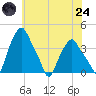 Troy tide chart for Thursday, July 24, 2025