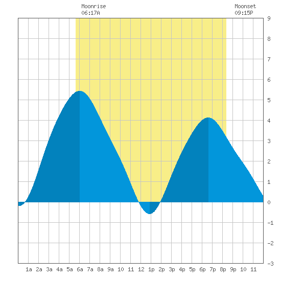 Troy tide chart for Friday, July 25, 2025