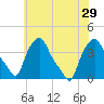 Troy tide chart for Tuesday, July 29, 2025