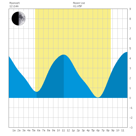Troy tide chart for Wednesday, July 2, 2025