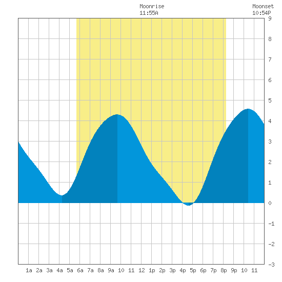 Troy tide chart for Wednesday, July 30, 2025