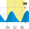 Troy tide chart for Wednesday, July 30, 2025