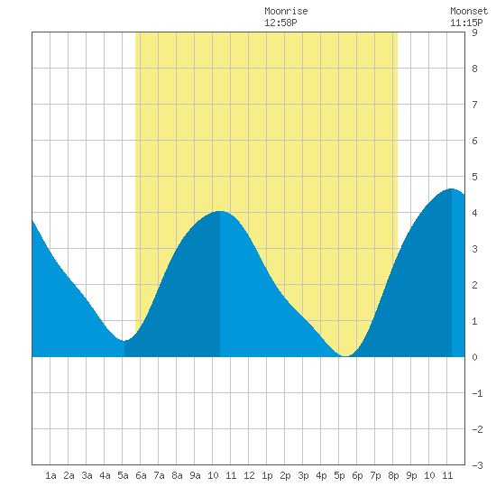 Troy tide chart for Thursday, July 31, 2025