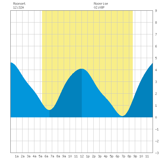 Troy tide chart for Thursday, July 3, 2025