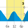 Troy tide chart for Thursday, July 3, 2025