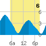 Troy tide chart for Sunday, July 6, 2025