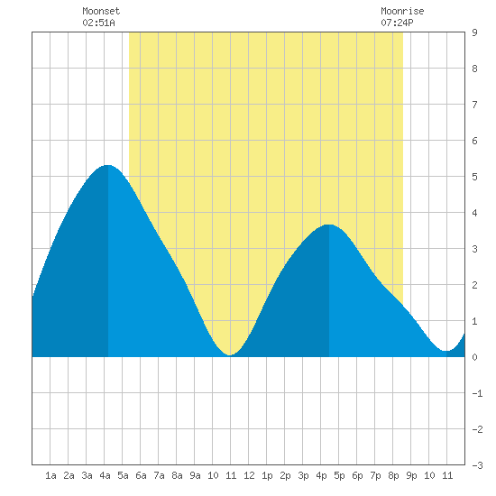 Troy tide chart for Tuesday, July 8, 2025
