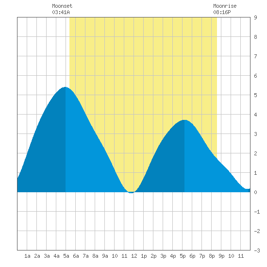 Troy tide chart for Wednesday, July 9, 2025