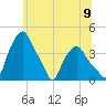Troy tide chart for Wednesday, July 9, 2025