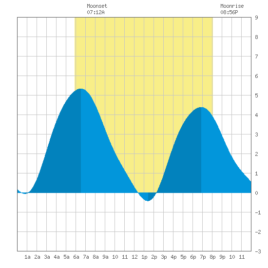 Troy tide chart for Sunday, August 10, 2025
