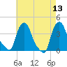 Troy tide chart for Wednesday, August 13, 2025