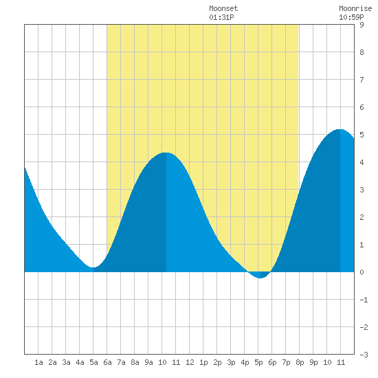 Troy tide chart for Friday, August 15, 2025