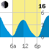 Troy tide chart for Saturday, August 16, 2025