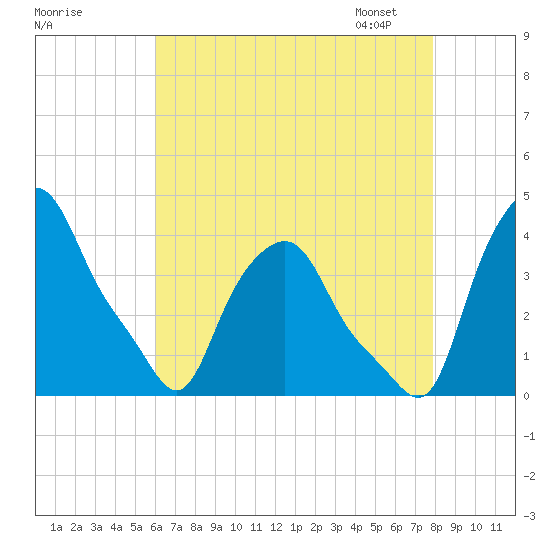 Troy tide chart for Sunday, August 17, 2025