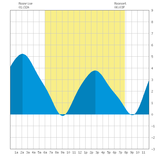 Troy tide chart for Tuesday, August 19, 2025