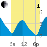 Troy tide chart for Friday, August 1, 2025