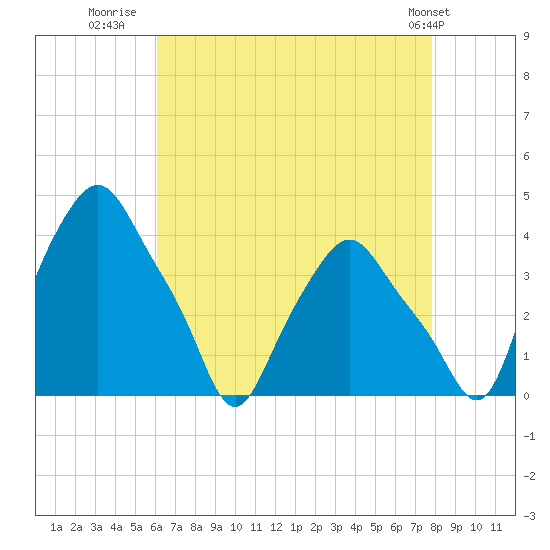 Troy tide chart for Wednesday, August 20, 2025