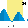 Troy tide chart for Wednesday, August 20, 2025