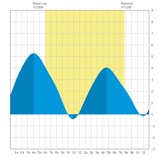 Troy tide chart for Thursday, August 21, 2025