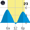 Troy tide chart for Saturday, August 23, 2025