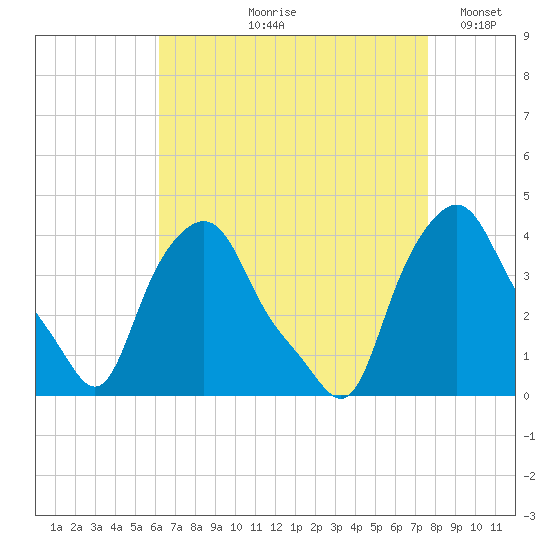 Troy tide chart for Wednesday, August 27, 2025